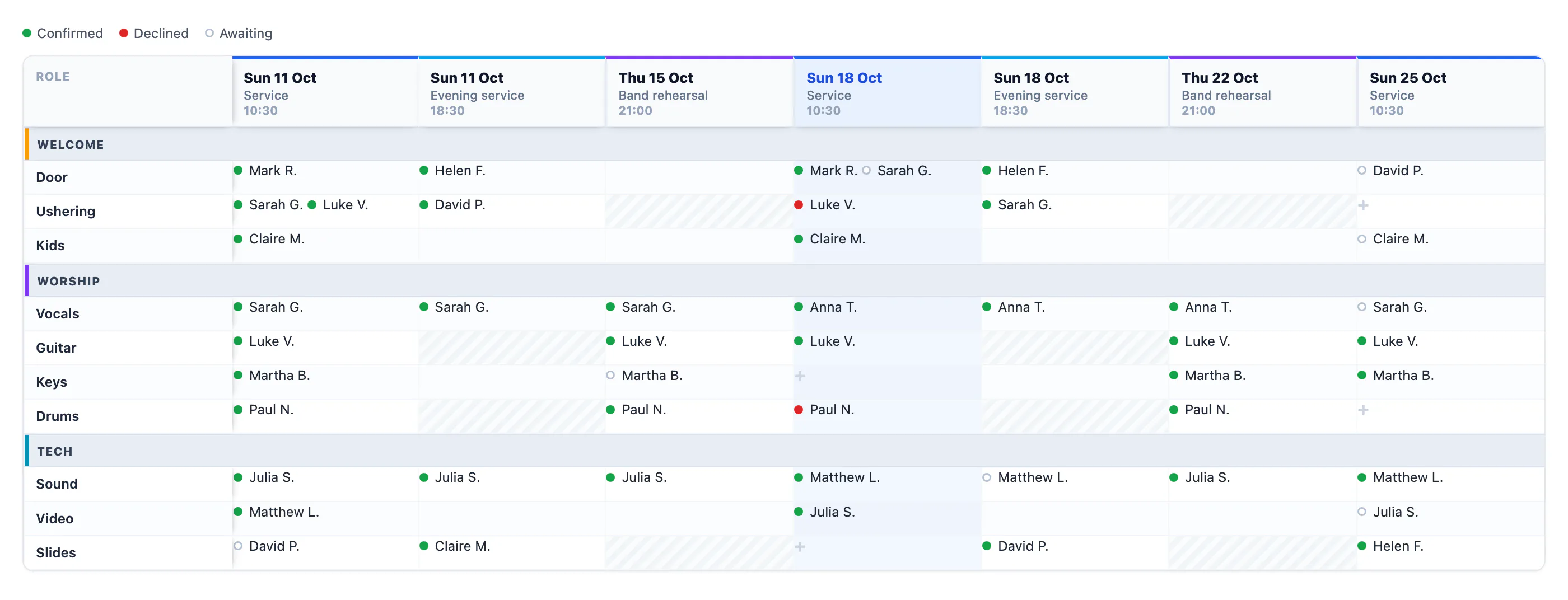 The Church Pilot Matrix view: roles in rows, upcoming shifts in columns, each cell showing who is assigned and a confirmation dot.
